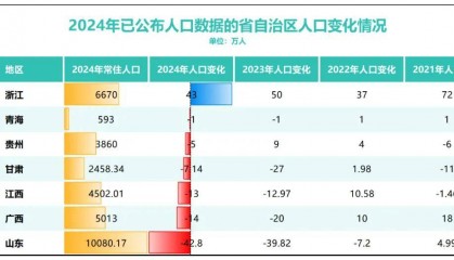 三年减少90万人!全国人口第二大省难了