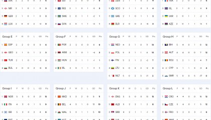 欧洲区积分榜:英法西葡全胜形势大好 意德末轮生死战