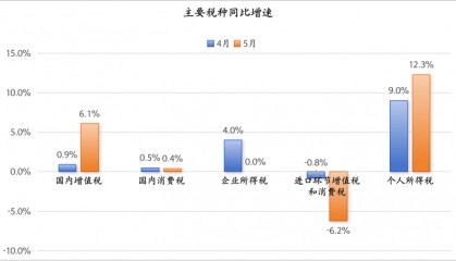 个人所得税连续两个月高增,背后可能有四个原因