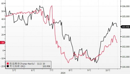 做多川普的人先走了?