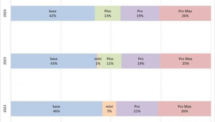 苹果“巨型手机实验”成功,Pro Max机型销量受热捧