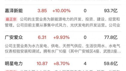 午报创业板指探底回升小幅收红,电力、机器人概念股涨幅居前