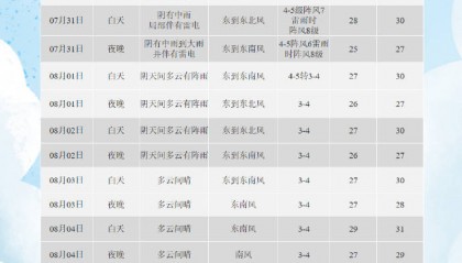 受台风“竹节草”外围云系影响 青岛将有明显风雨天气