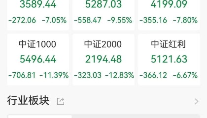 A股收评:史诗级暴跌!沪指跌7.34%创业板指跌12.5%北证50跌17.95%,5300股下跌,仅百余股上涨,成交1.62万亿放量4597亿
