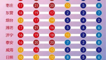 气温“满20减20”,山东将迎寒潮雨雪天气