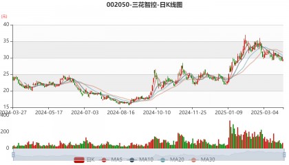 三花智控:2024年净利润30.99亿元 同比增长6.1% 拟10派2.5元
