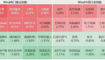 A股午评:创业板指涨1.92% 超2500股上涨 AI医疗概念大涨