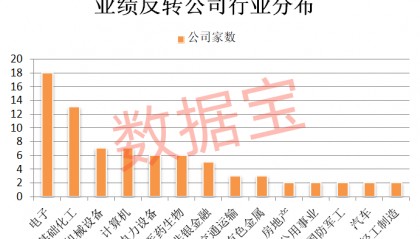 稀缺,业绩反转+社保+QFII重仓,5股连增4个季度