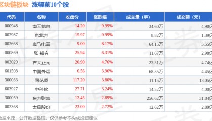区块链板块4月15日跌0.4%，ST金运领跌，主力资金净流出12.52亿元