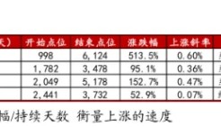 浙商证券“喊得有创意”:A股历史上第一次“系统性“慢”牛”