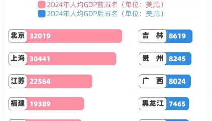 24城人均GDP超发达国家 哪省贫富差距最大?