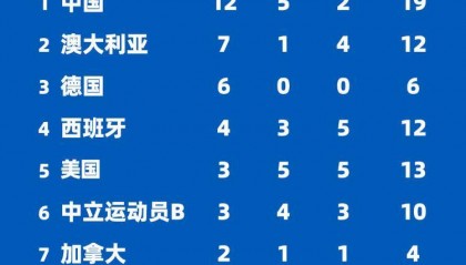 “梦之队”再入两金!世界泳联世锦赛中国队领跑奖牌榜