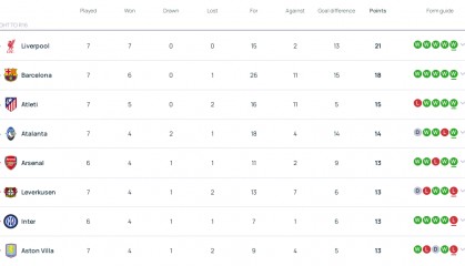 欧冠积分榜:利物浦巴萨出线11队已提前上岸 6队出局
