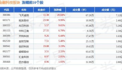 金融科技板块6月25日跌1.15%，威士顿领跌，主力资金净流出12.46亿元