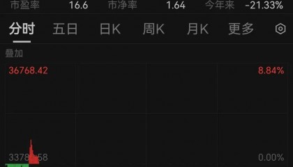 触发熔断!刚刚,大跌近3000点!紧急出手