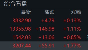 “牛市旗手”再度走高!创业板指半日涨近2%