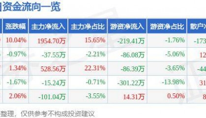 9月5日生 意 宝涨停分析:金融科技,传媒,区块链概念热股