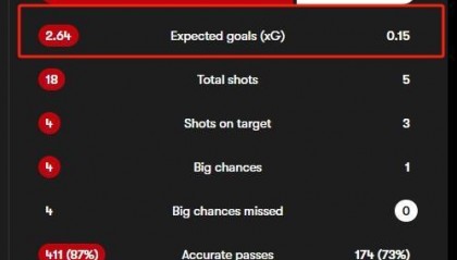 踢成1-1!阿森纳90分钟预期进球2.64个,曼联仅为0.15个