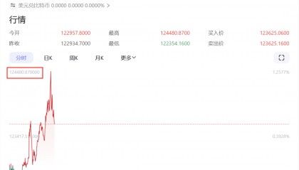 刚刚,见证历史!超10万人爆仓