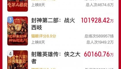 封神不成、射雕不中、蛟龙不飞……春节档三部大片落败,17万股民“买单”:两家跌停,一家跌掉9%