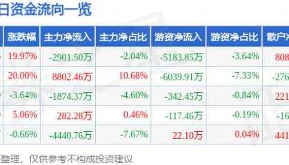 9月25日汇金科技涨停分析:金融科技,百度概念股,区块链概念热股