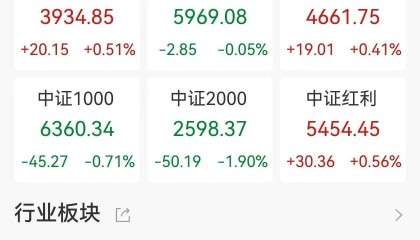 A股收评:指数深V!三大指数尾盘拉升转涨,北证50涨0.94%,微盘股重挫旅游酒店逆市走高,超3800股下跌,成交1.47万亿缩量1053亿