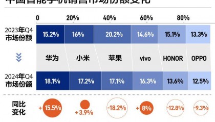 中国手机市场“座次重排”!华为强势回归,苹果承压下滑