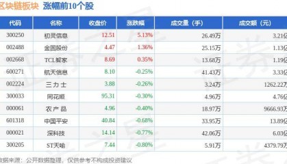 区块链板块7月8日跌2.6%,浩云科技领跌,主力资金净流出20.46亿元