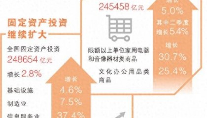 上半年GDP同比增长5.3% 稳新畅进,经济半年报含金量高