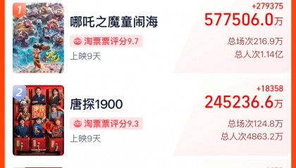 刚刚,《哪吒2》成中国影史票房冠军!