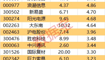 主力资金 | 大跌!热门股尾盘遭主力资金抛售