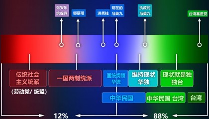 王炳忠:台湾统派在担忧,越“台独”越有“统战价值”?