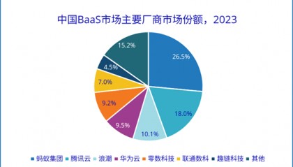 中国区块链市场规模超20%增长 蚂蚁链连续四年蝉联第一