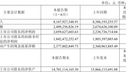 公牛集团:2025年上半年净利润20.6亿元