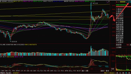 上证指数跌破3300点 后续走势如何?