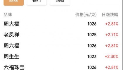 金价大反攻,国内金饰价格涨回千元,能否重返巅峰?