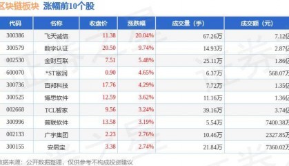 区块链板块6月25日跌1.26%,信息发展领跌,主力资金净流出15.32亿元
