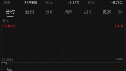 美元指数跌破98关口,人民币对美元即期汇率升值至4月3日来新高