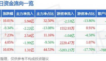 8月29日常山北明涨停分析:智能制造,华为产业链,区块链概念热股