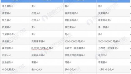区块链产业招商清单:蚂蚁区块链、腾讯云、招商局集团等最新投资动向