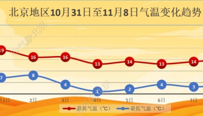 11月初北京迎降温,4日夜间最低气温仅1℃左右