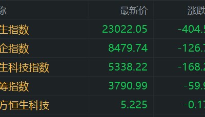 港股午评:继续下挫!恒指大跌1.7%险守23000点,科技股、基建股、半导体股齐挫