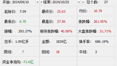 两倍大妖股净亏2.85亿元!拟置换资产引入新能源、智慧城市业务
