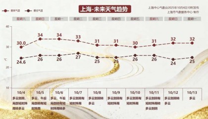 确认了:上海冲击高温线!可能“下开水”…全国中秋赏月地图发布→