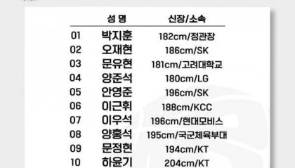 韩国篮协公布亚预赛大名单:仅2人身高超过2米