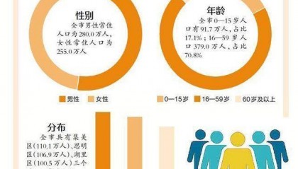 535万!厦门常住人口数据公布!人口增幅全省居首