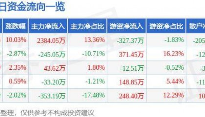 9月12日泰豪科技涨停分析:区块链,大数据,智能电网概念热股
