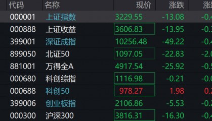 A股三大指数集体下跌,北证50跌超2%,港股下挫,新东方跌30%,融创中国涨超4%