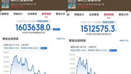 《哪吒2》破121亿,已走进联合国!预测票房下降10亿,什么原因?抖音:已查处400余个仿冒导演饺子的账号