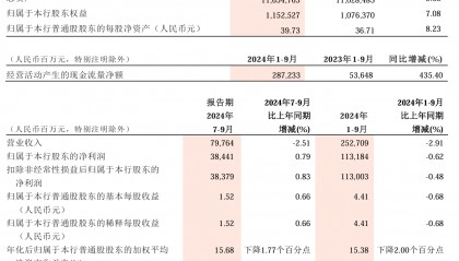招商银行:2024年前三季度净利润1131.84亿元 同比下降0.62%